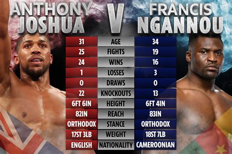 francis ngannou vs anthony joshua stats